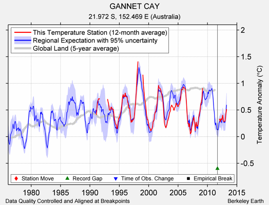 GANNET CAY comparison to regional expectation