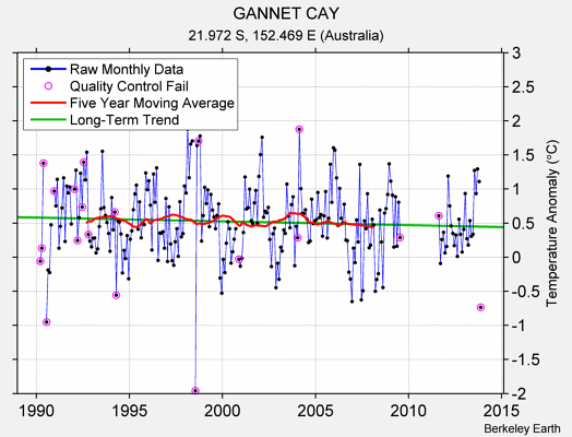 GANNET CAY Raw Mean Temperature