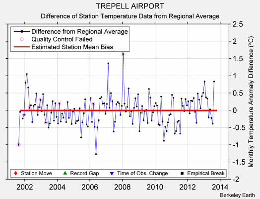 TREPELL AIRPORT difference from regional expectation