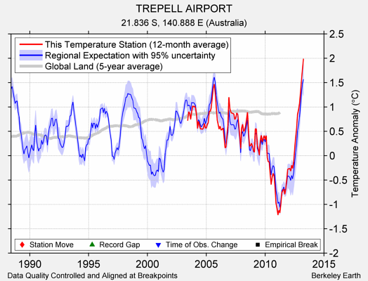 TREPELL AIRPORT comparison to regional expectation