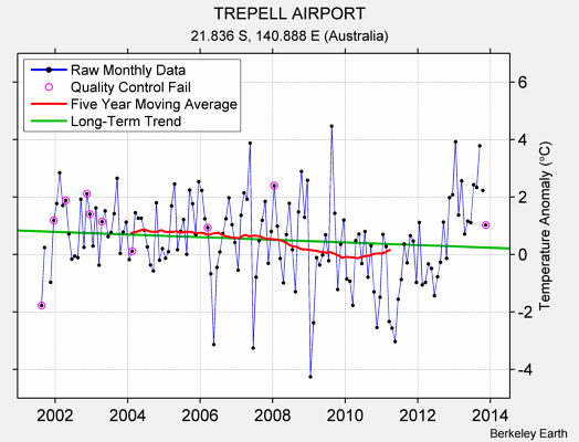 TREPELL AIRPORT Raw Mean Temperature