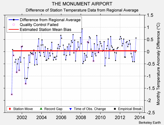 THE MONUMENT AIRPORT difference from regional expectation