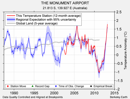 THE MONUMENT AIRPORT comparison to regional expectation