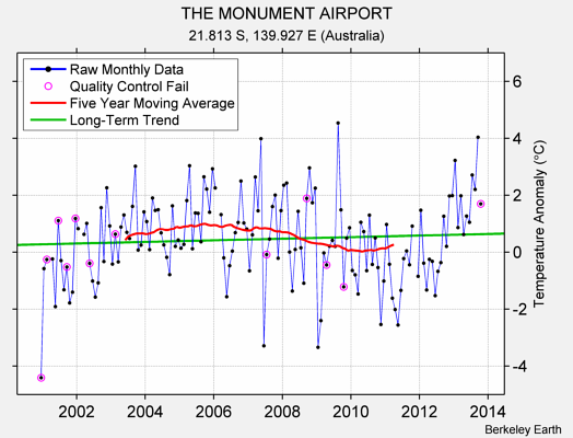 THE MONUMENT AIRPORT Raw Mean Temperature