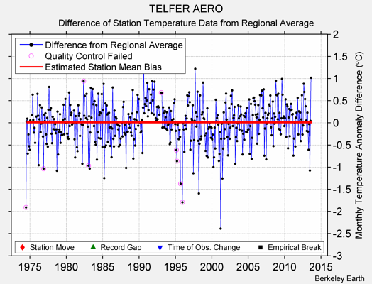 TELFER AERO difference from regional expectation