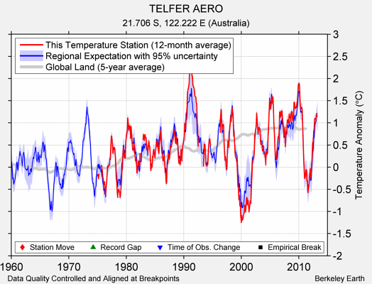 TELFER AERO comparison to regional expectation