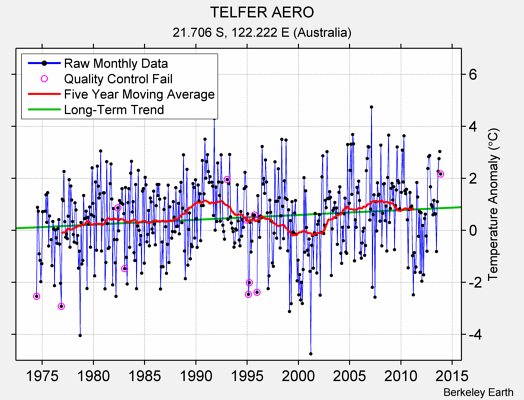 TELFER AERO Raw Mean Temperature