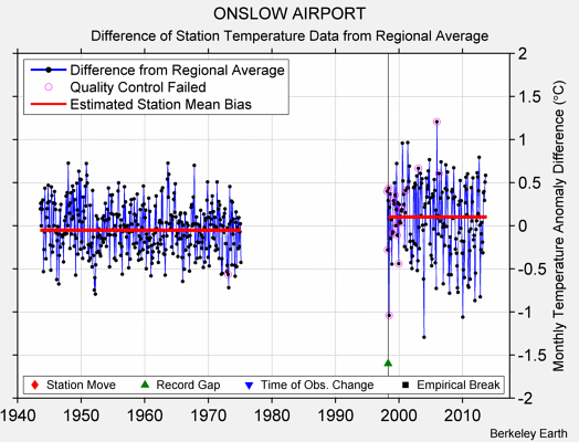ONSLOW AIRPORT difference from regional expectation
