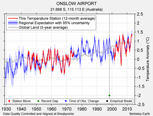 ONSLOW AIRPORT comparison to regional expectation