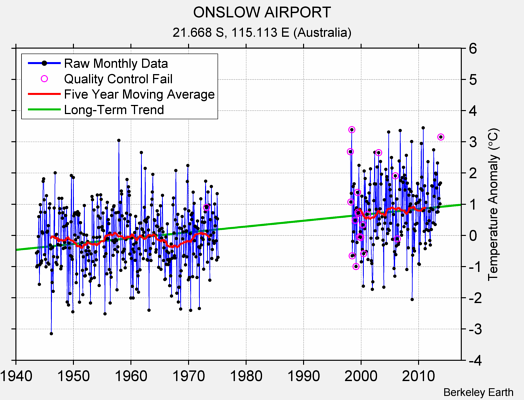 ONSLOW AIRPORT Raw Mean Temperature