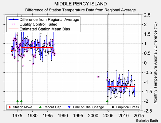 MIDDLE PERCY ISLAND difference from regional expectation