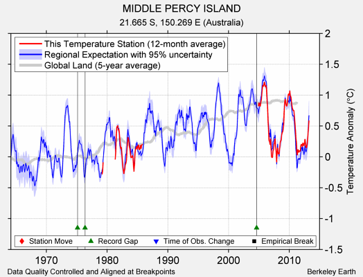 MIDDLE PERCY ISLAND comparison to regional expectation