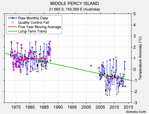 MIDDLE PERCY ISLAND Raw Mean Temperature