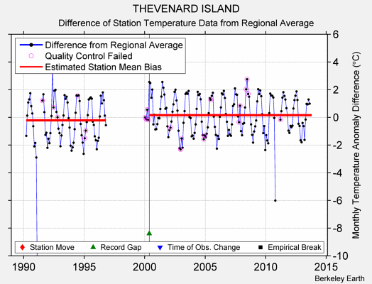 THEVENARD ISLAND difference from regional expectation