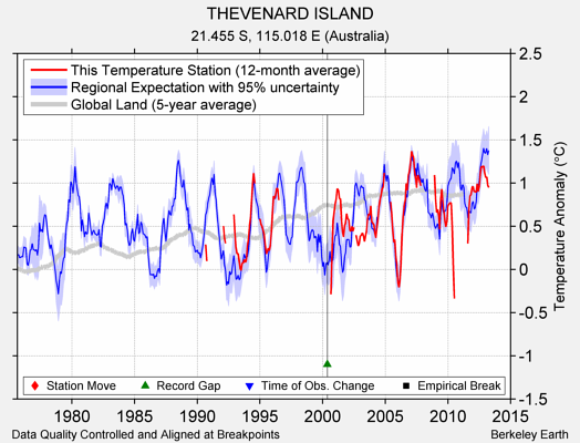 THEVENARD ISLAND comparison to regional expectation