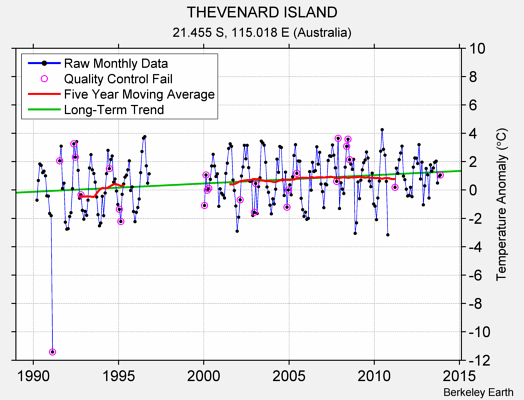 THEVENARD ISLAND Raw Mean Temperature