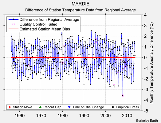 MARDIE difference from regional expectation