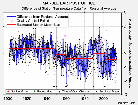 MARBLE BAR POST OFFICE difference from regional expectation