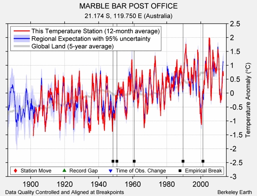 MARBLE BAR POST OFFICE comparison to regional expectation