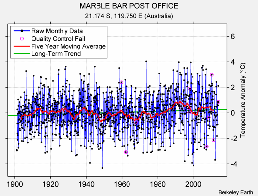 MARBLE BAR POST OFFICE Raw Mean Temperature