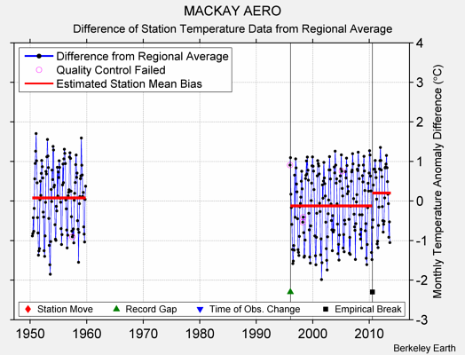 MACKAY AERO difference from regional expectation