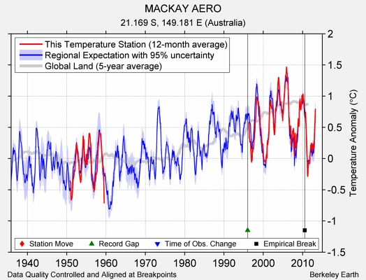 MACKAY AERO comparison to regional expectation