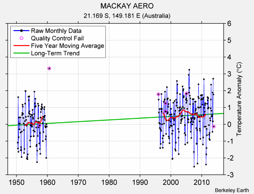 MACKAY AERO Raw Mean Temperature