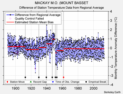 MACKAY M.O. (MOUNT BASSET difference from regional expectation