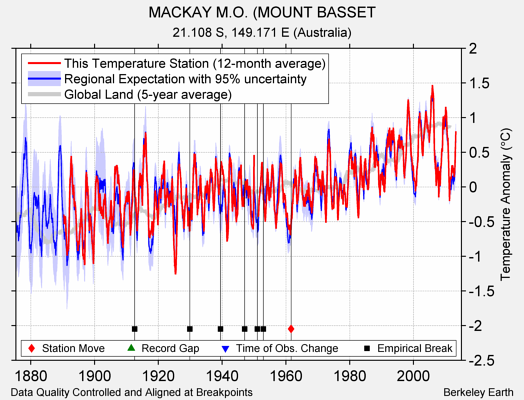 MACKAY M.O. (MOUNT BASSET comparison to regional expectation