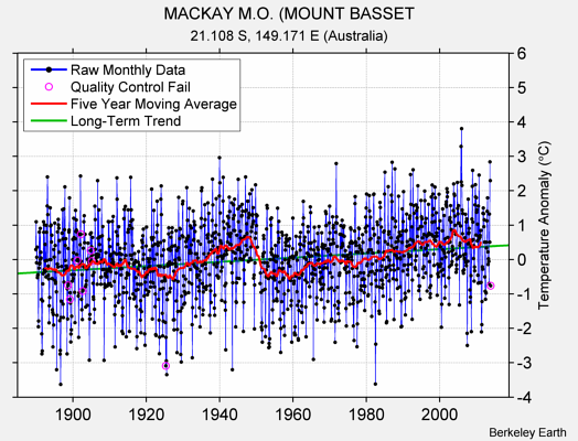 MACKAY M.O. (MOUNT BASSET Raw Mean Temperature