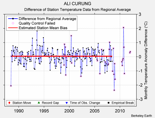 ALI CURUNG difference from regional expectation