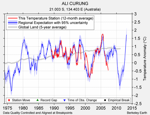 ALI CURUNG comparison to regional expectation