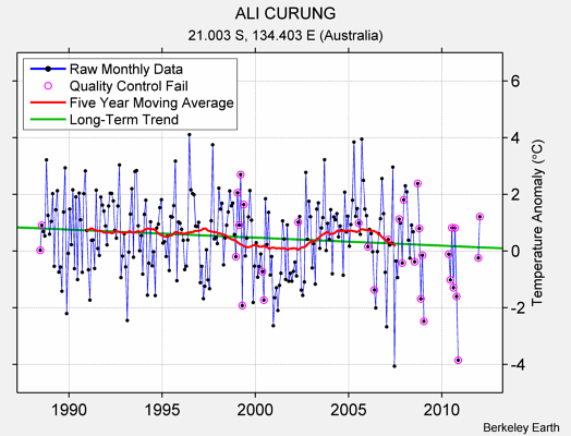 ALI CURUNG Raw Mean Temperature