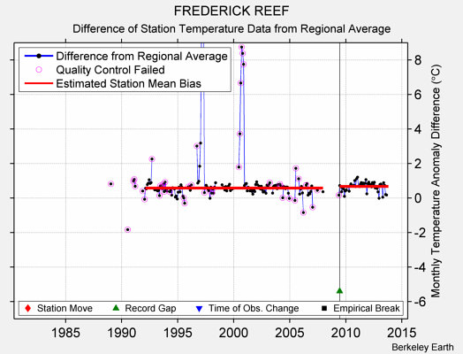 FREDERICK REEF difference from regional expectation