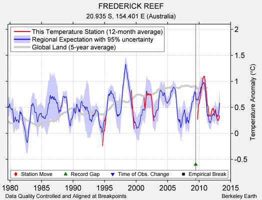 FREDERICK REEF comparison to regional expectation