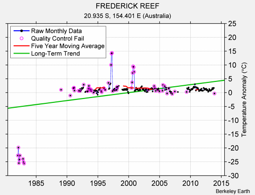 FREDERICK REEF Raw Mean Temperature