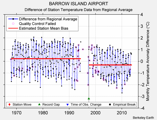 BARROW ISLAND AIRPORT difference from regional expectation