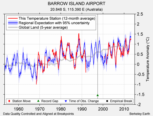 BARROW ISLAND AIRPORT comparison to regional expectation