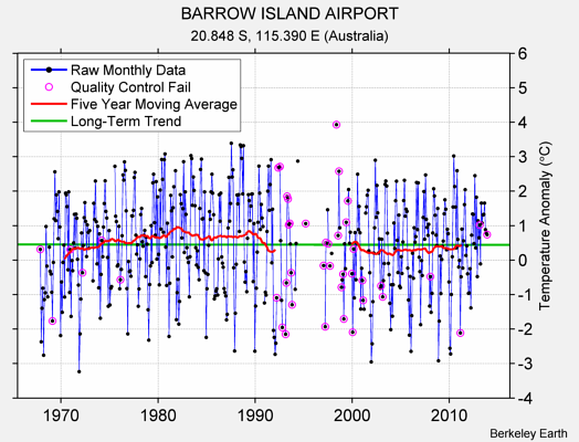 BARROW ISLAND AIRPORT Raw Mean Temperature