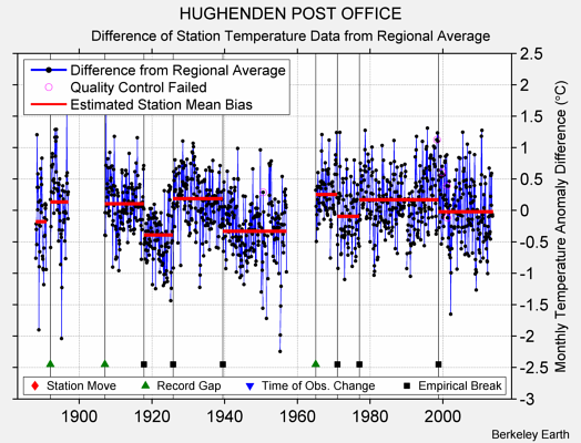 HUGHENDEN POST OFFICE difference from regional expectation