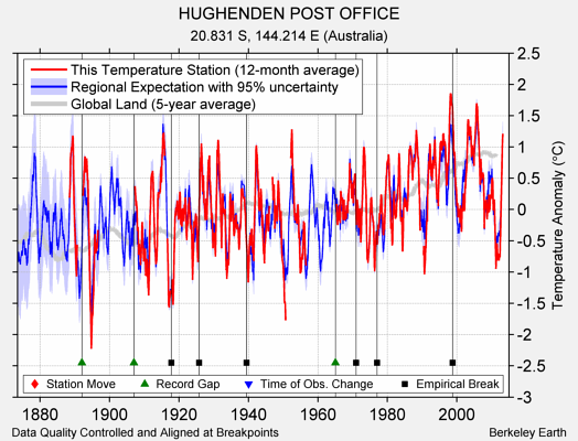 HUGHENDEN POST OFFICE comparison to regional expectation