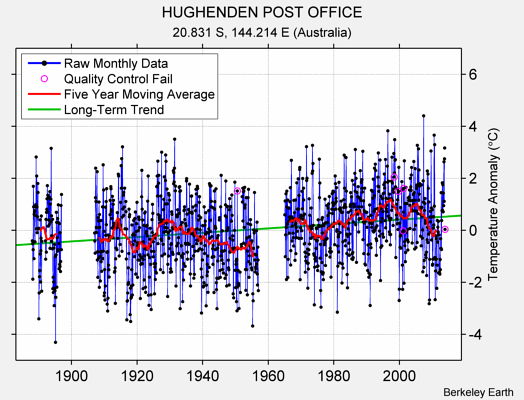 HUGHENDEN POST OFFICE Raw Mean Temperature