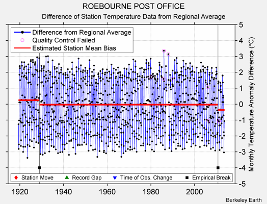ROEBOURNE POST OFFICE difference from regional expectation