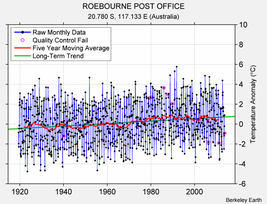 ROEBOURNE POST OFFICE Raw Mean Temperature
