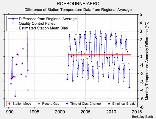 ROEBOURNE AERO difference from regional expectation