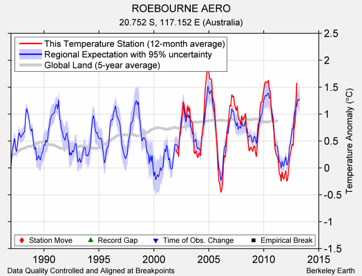 ROEBOURNE AERO comparison to regional expectation