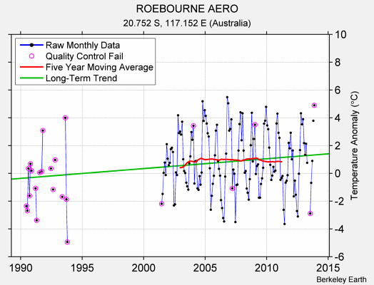 ROEBOURNE AERO Raw Mean Temperature