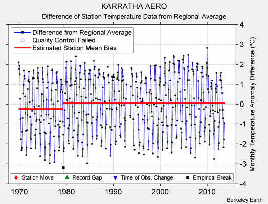 KARRATHA AERO difference from regional expectation