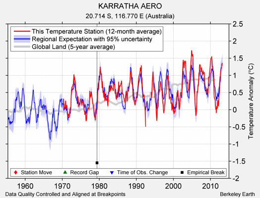 KARRATHA AERO comparison to regional expectation
