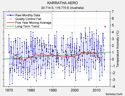 KARRATHA AERO Raw Mean Temperature